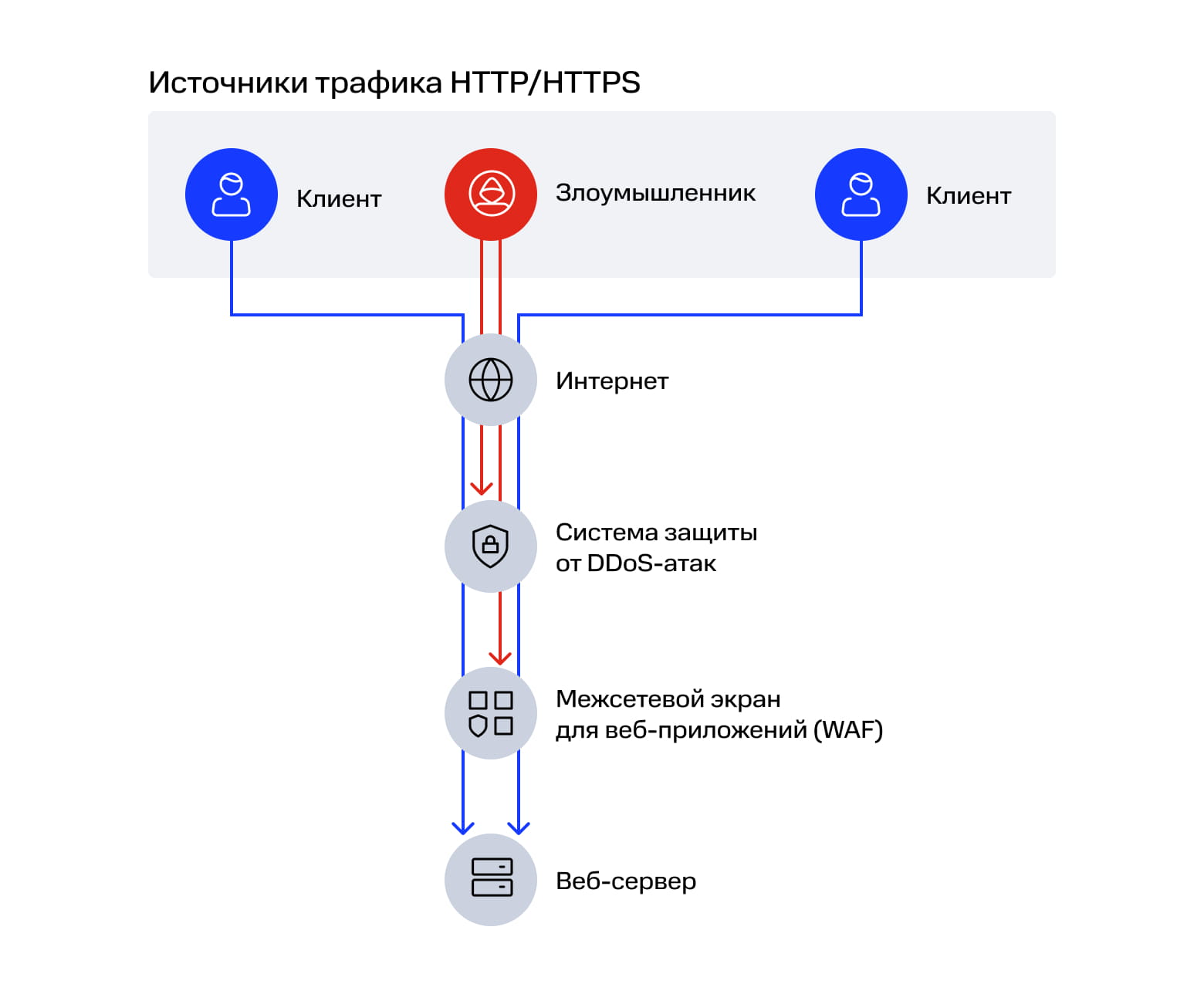 Архитектура защиты IIS