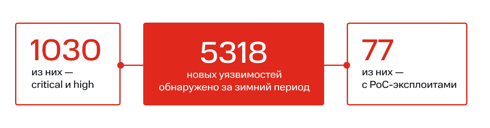 BI.ZONE WAF зафиксировали