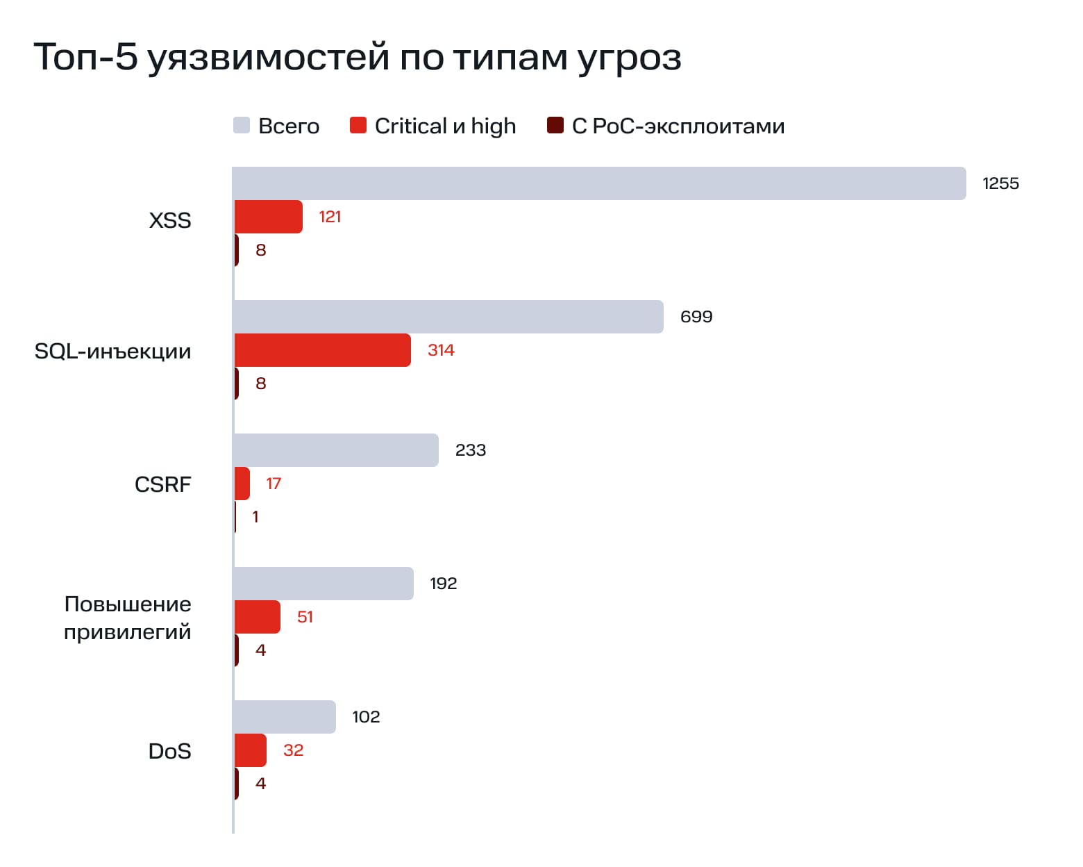 Топ-5 уязвимостей по типам угроз