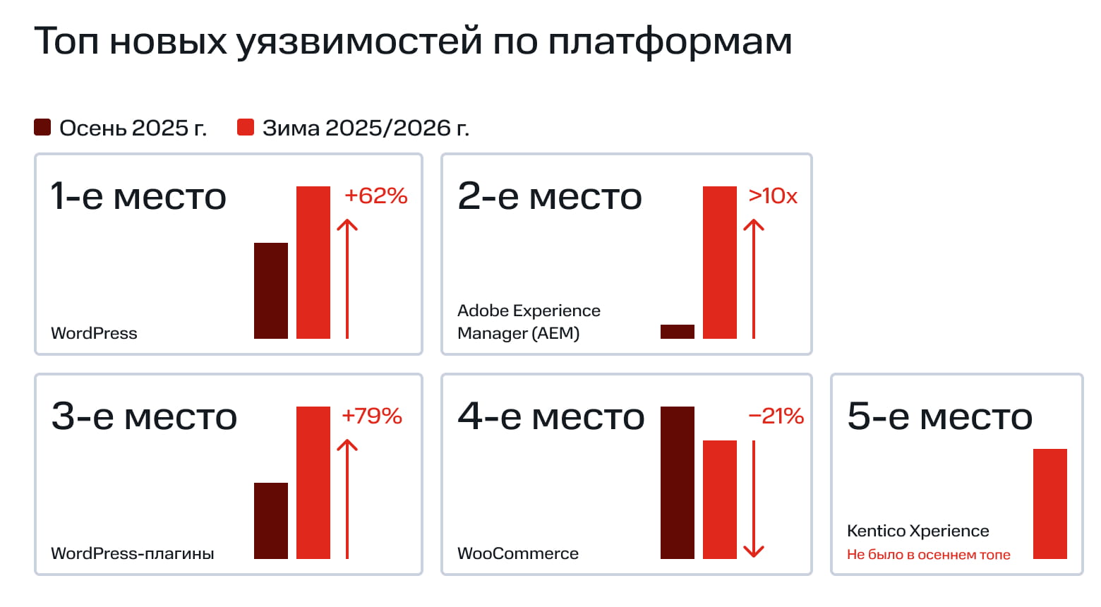 Топ новых уязвимостей по платформам (зима 2026 г. vs осень 2025 г.)