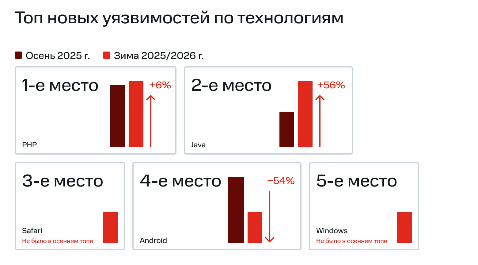 Топ новых уязвимостей по технологиям (зима 2026 г. vs осень 2025 г.)