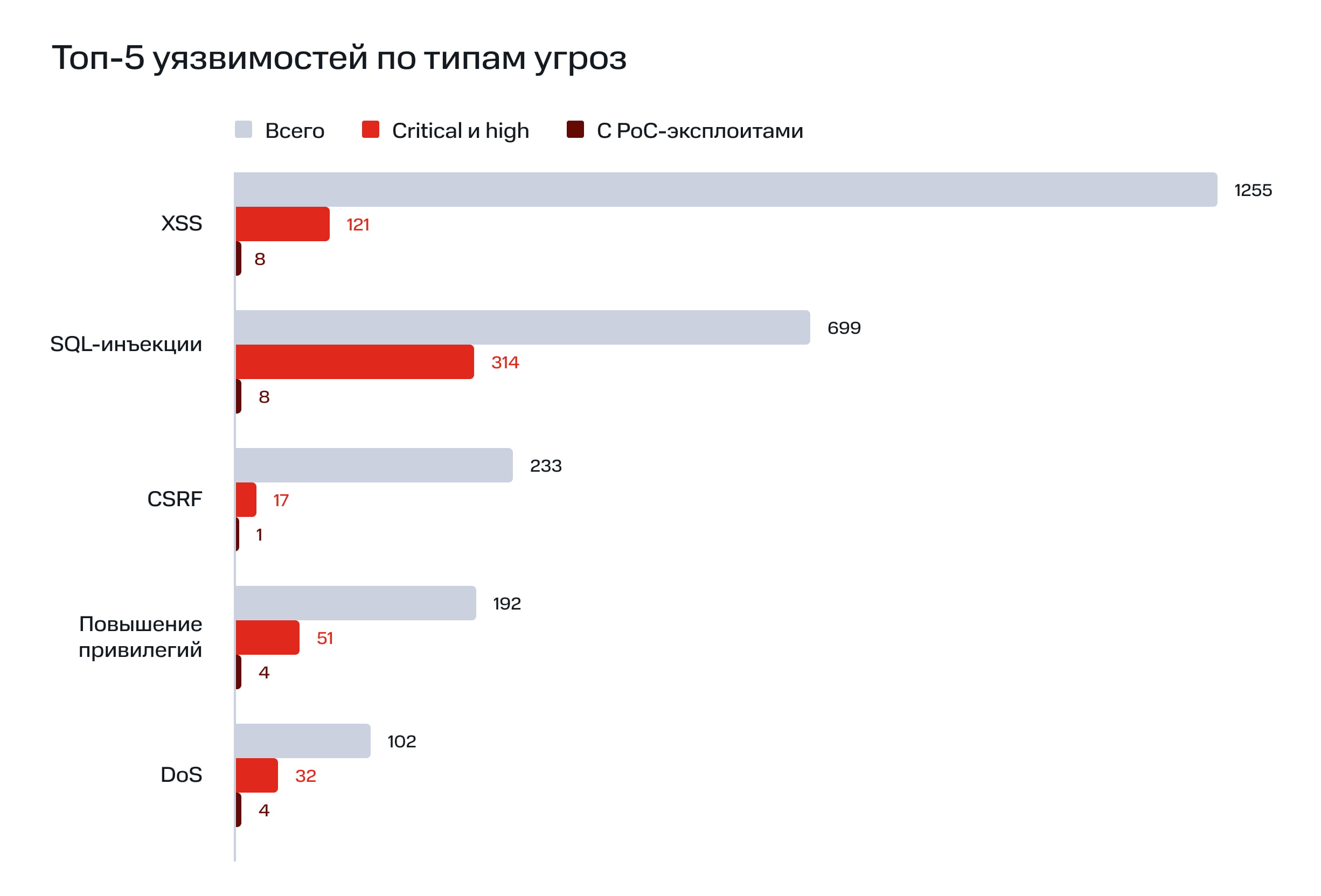Топ-5 уязвимостей по типам угроз