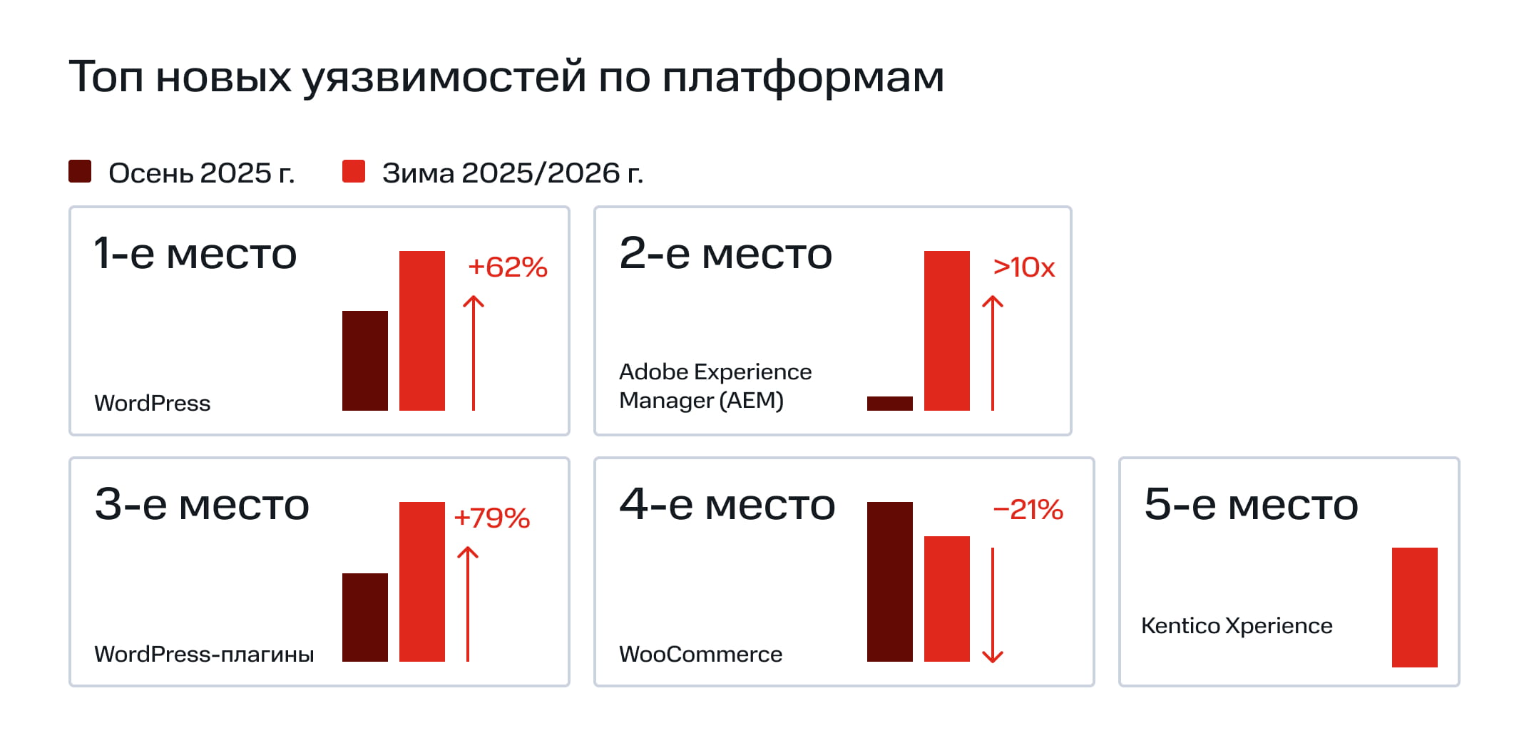 Топ новых уязвимостей по платформам (зима 2026 г. vs осень 2025 г.)