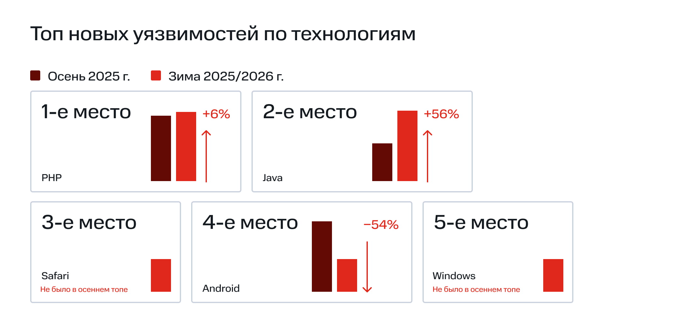 Топ новых уязвимостей по технологиям (зима 2026 г. vs осень 2025 г.)